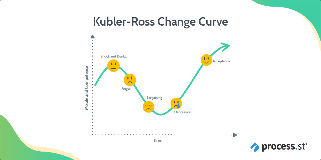 change management models - kubler-ross change curve