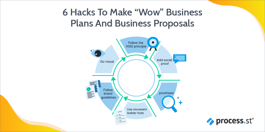 a business proposal and a business plan